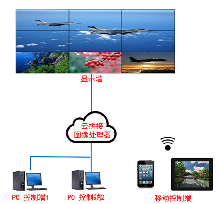 云拼接圖像處理器（電腦、攝像頭等云接入+解碼+拼接+跨屏）